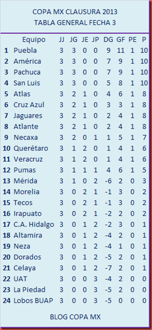 TABLA GENERAL COPA MX