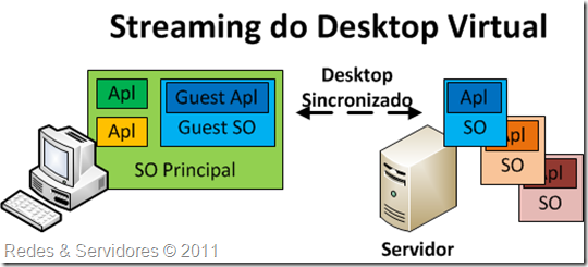Streaming do Desktop Virtual Streaming do Desktop Virtual