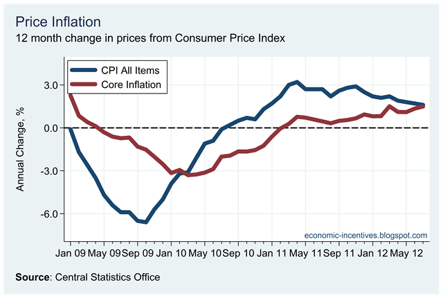 [Core%2520Inflation%2520July%25202012%255B1%255D.png]
