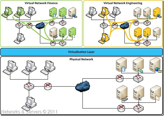 Network Virtualization Network Virtualization
