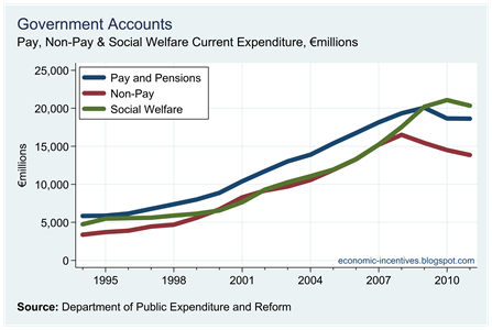 Current Expenditure Amounts