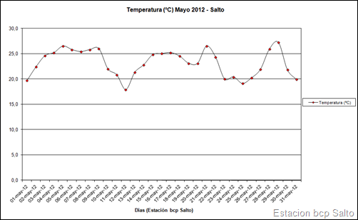 Temperatura (Mayo 2012)