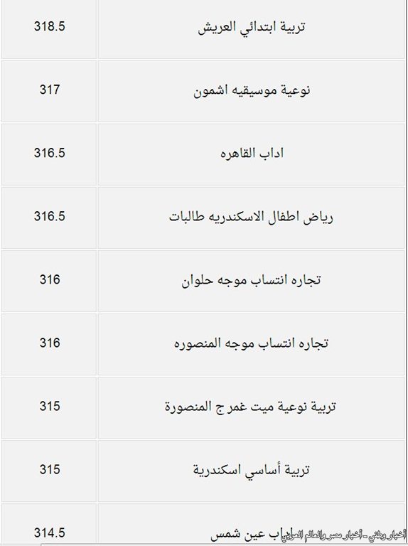 درجات القبول بكليات المرحلة الثانية من تنسيق الجامعات والمعاهد للقسم الأدبي