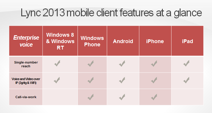 Below is my handson with the Lync 2013 client for Iphone. The start screen and options menu.