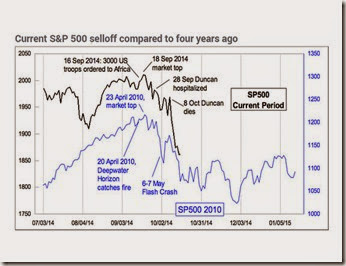 chart s&p sell off comparison
