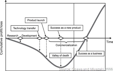 valley-of-death