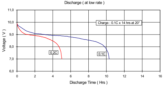 battery curve accupower