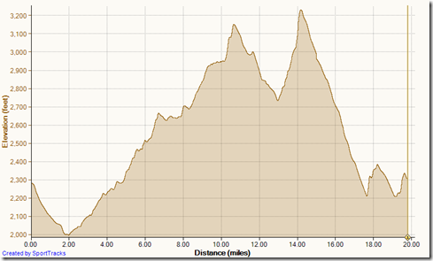 Running Calico Ghost Town 1-26-2014, Elevation