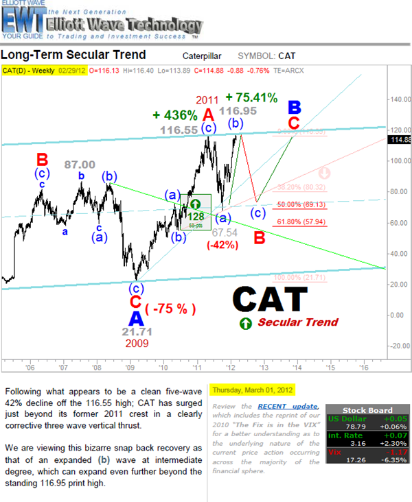 [6-25%2520Caterpillar%2520Secular%2520Trend%2520Analysis%2520from%2520March%2520of%25202012%2520-%255B9%255D.png]