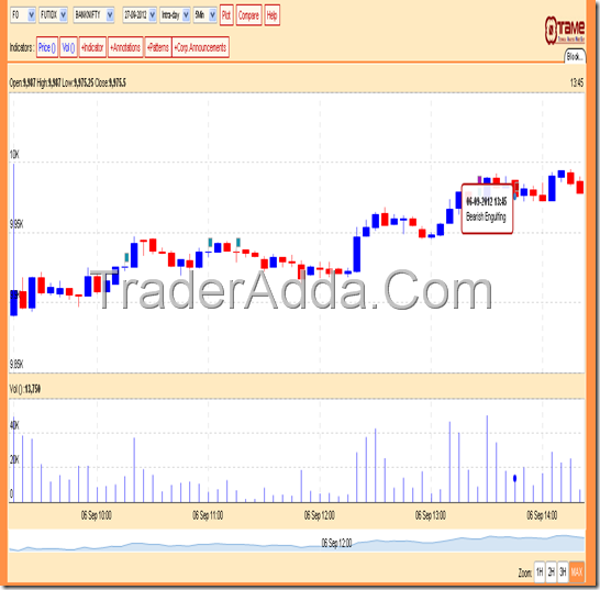 Spot Charts