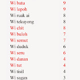 表1 ： ラタンの現地名（イバン名） と出現したプロットの数
（全10 プロット中）。
赤字は工芸品への利用が可能な種。