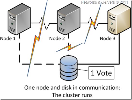 No Majority: Disk Only