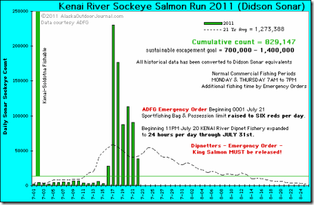 salmon count chart salmon count chart