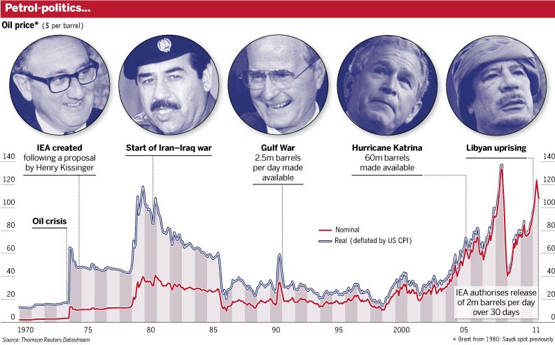 Historic Oil
