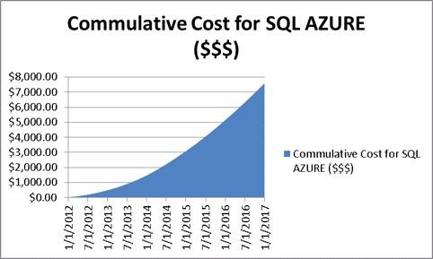 [SQL-Server-Azure-Commulative-Hosting-Cost%255B1%255D.jpg]