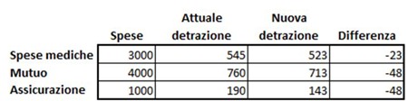 franchigia-detrazioni-fiscali franchigia-detrazioni-fiscali