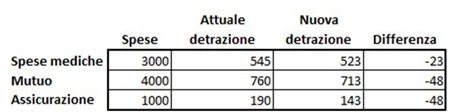 franchigia-detrazioni-fiscali