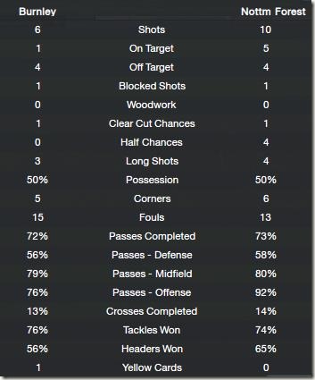 Match stats against Burnley