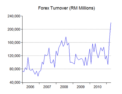 Forex turnover