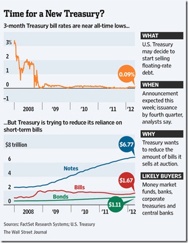 chart floating rate Treasury