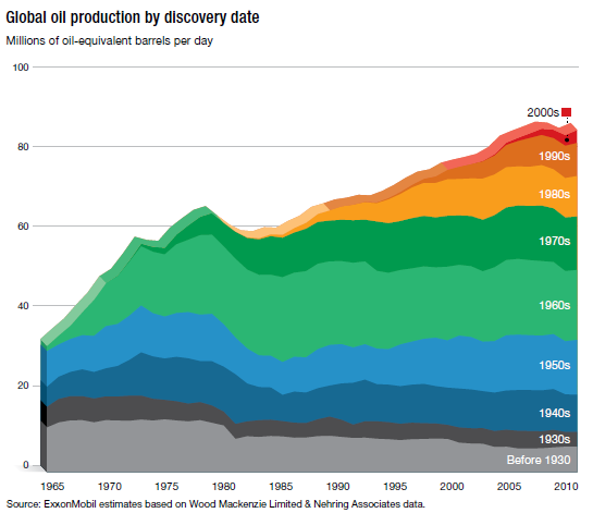 [Global-oil-production-by-discovery-d%255B2%255D.png]