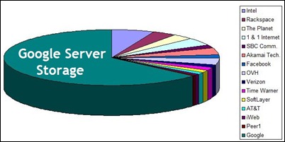 google chart