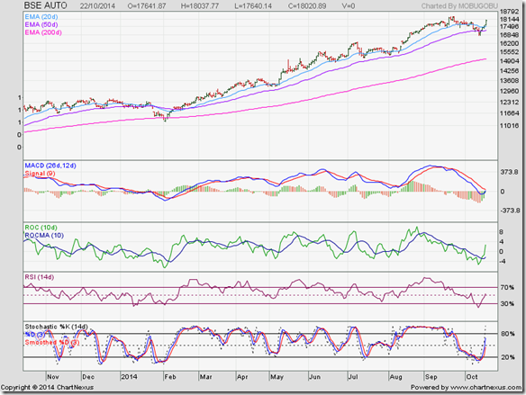 BSE Auto Index_Oct14