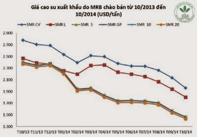 Giá cao su thiên nhiên trong tuần từ ngày 06/10 đến 10/10/2014