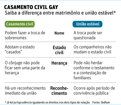 [Casamento%2520Civil%2520Gay%2520Infografico%255B4%255D.png]