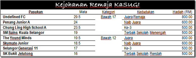 senarai-rasmi-pemenang-kejohanan-remaja-kasugi