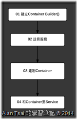 Autofac Basic Flow Autofac Basic Flow