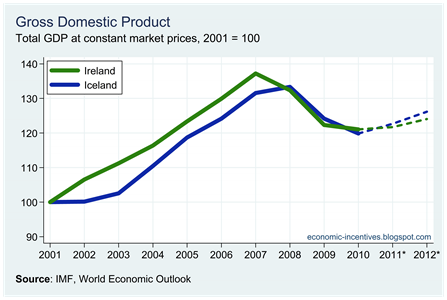 Ire Ice Total Real GDP