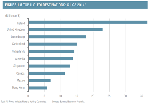 Top US FDI Destinations
