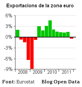 Exportacions de la zona euro
