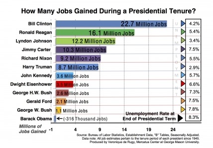 [presidents-job-gains-chart1%255B8%255D.jpg]
