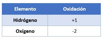 Estado de oxidacion del hidrogeno y oxigeno