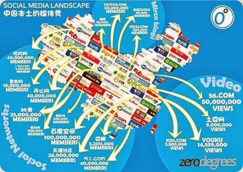 redes sociales en China