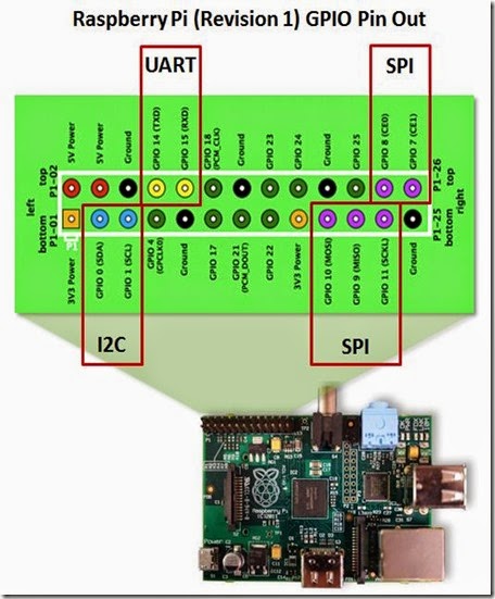 Raspberry-Pi - GPIO IFs