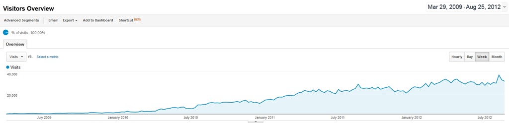 [Runblogger%2520Weekly%2520Traffic%2520Trend%255B3%255D.jpg]