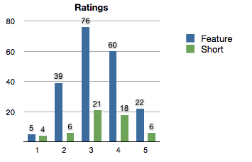 Bar chart of ratings of features and shorts