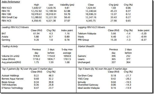 malaysia roundup malaysia roundup