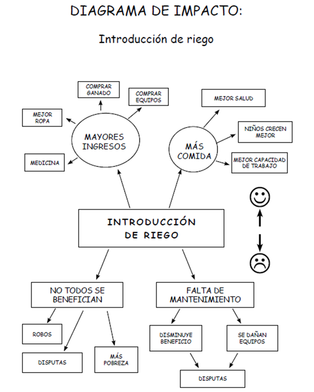 Diagrama de impacto