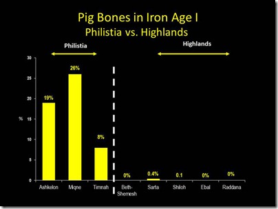 pig-bones-in-iron-age-i-philistia-highlands-beth-shemesh-excavations-bloomberg