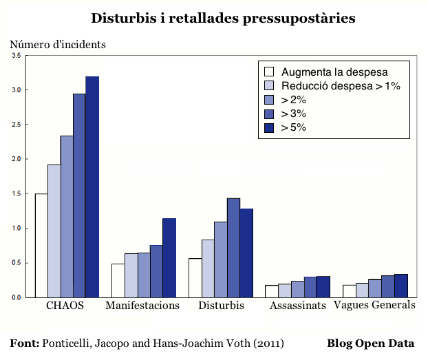 Disturbis i retallades pressupostàries