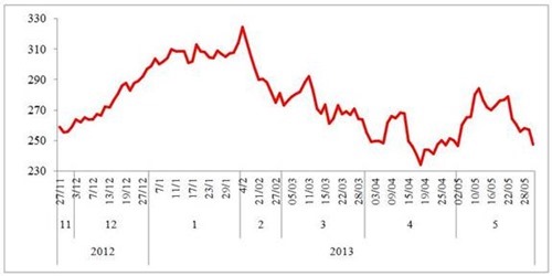 Toàn cảnh thị trường cao su tháng 5.2013