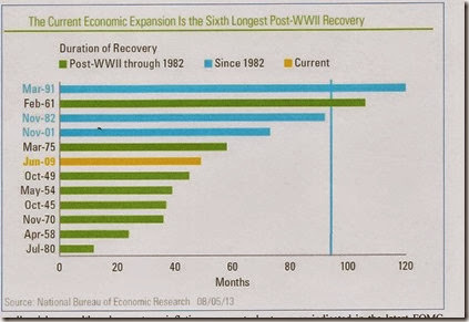 chart economic expansion