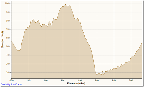 My Activities To Top of World via cholla, down mathis 1-12-2012, Elevation - Distance