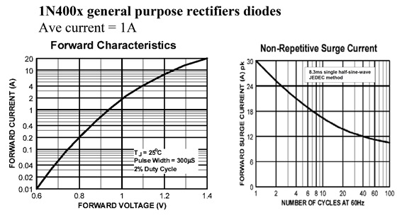 Typical Few Data Sheet of Diodes