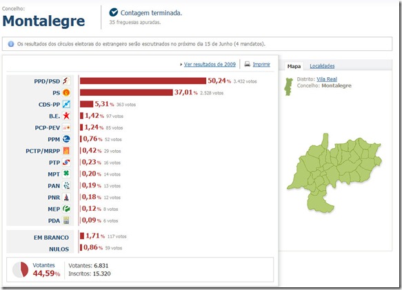resultados concelho de Montalegre