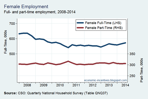 Female employment by FT and PT